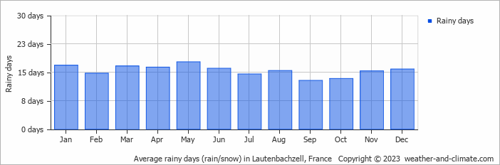 Average monthly rainy days in Lautenbachzell, France