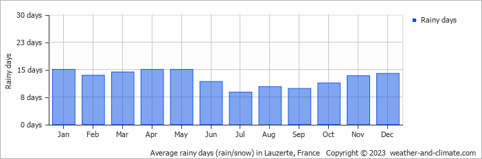 Average monthly rainy days in Lauzerte, France