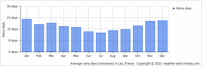 Average monthly rainy days in Laz, France
