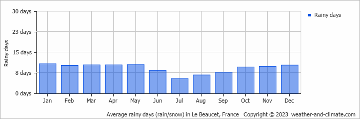 Average monthly rainy days in Le Beaucet, France