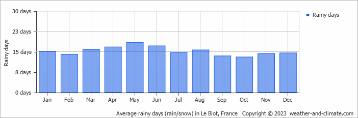 Average monthly rainy days in Le Biot, France