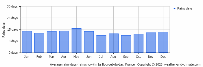 Average monthly rainy days in Le Bourget-du-Lac, France