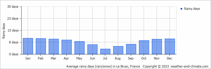 Average monthly rainy days in Le Brusc, France