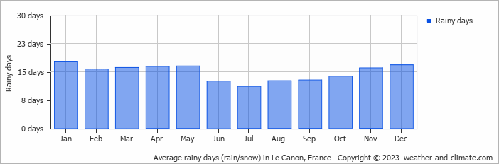 Average monthly rainy days in Le Canon, France