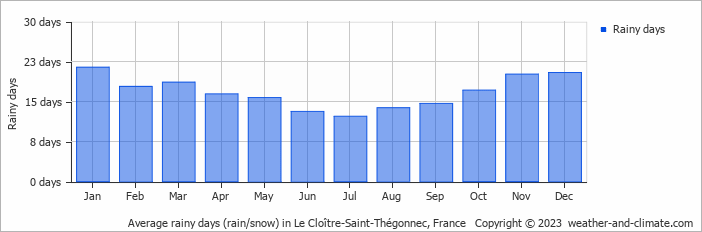 Average monthly rainy days in Le Cloître-Saint-Thégonnec, France