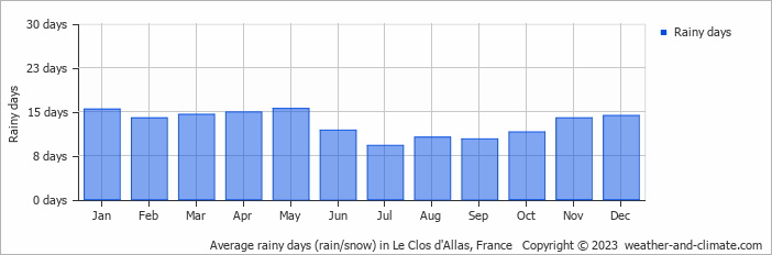Average monthly rainy days in Le Clos d'Allas, France