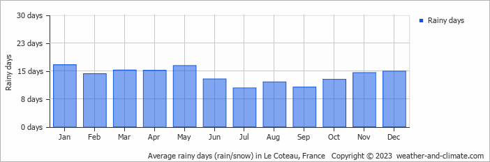 Average monthly rainy days in Le Coteau, France