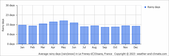 Average monthly rainy days in Le Freney-dʼOisans, France