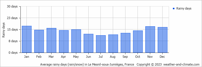 Average monthly rainy days in Le Mesnil-sous-Jumièges, France