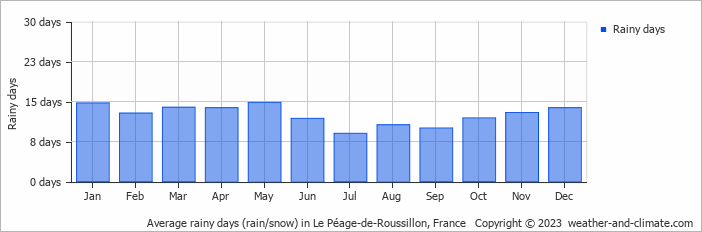 Average monthly rainy days in Le Péage-de-Roussillon, France