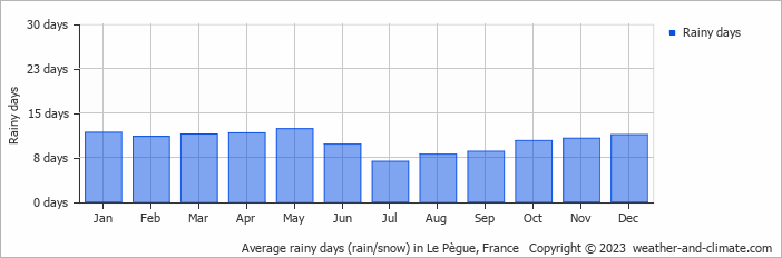 Average monthly rainy days in Le Pègue, France