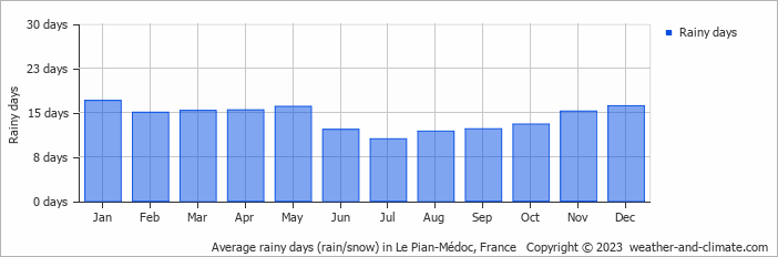 Average monthly rainy days in Le Pian-Médoc, France