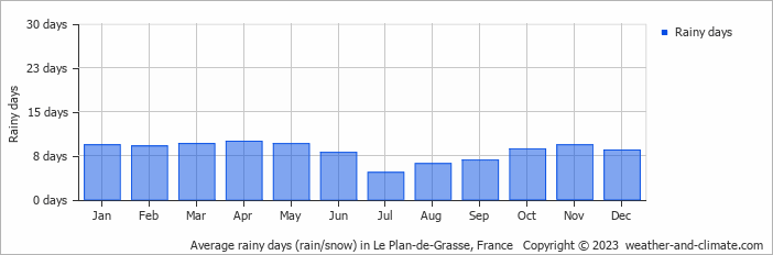 Average monthly rainy days in Le Plan-de-Grasse, France