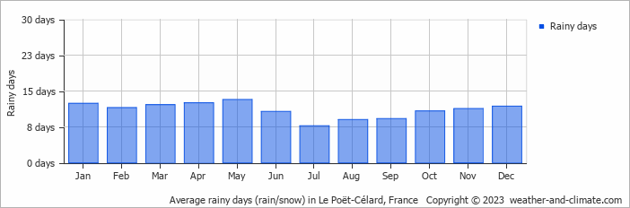 Average monthly rainy days in Le Poët-Célard, France