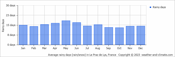 Average monthly rainy days in Le Praz de Lys, France