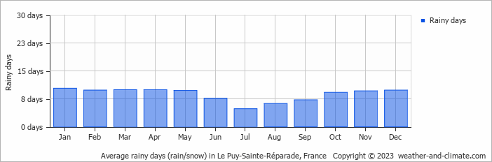 Average monthly rainy days in Le Puy-Sainte-Réparade, France