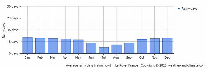 Average monthly rainy days in Le Rove, France