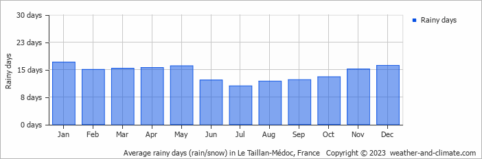 Average monthly rainy days in Le Taillan-Médoc, France