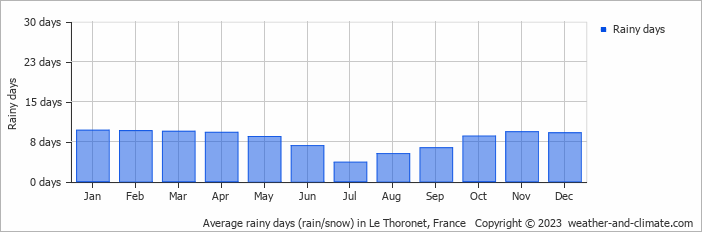 Average monthly rainy days in Le Thoronet, France