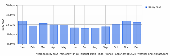 Average monthly rainy days in Le Touquet-Paris-Plage, France