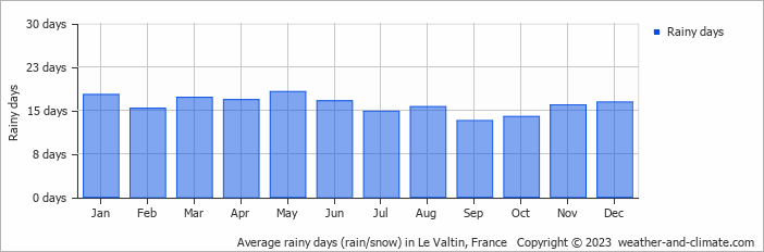 Average monthly rainy days in Le Valtin, France