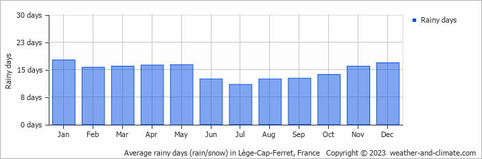 Average monthly rainy days in Lège-Cap-Ferret, France