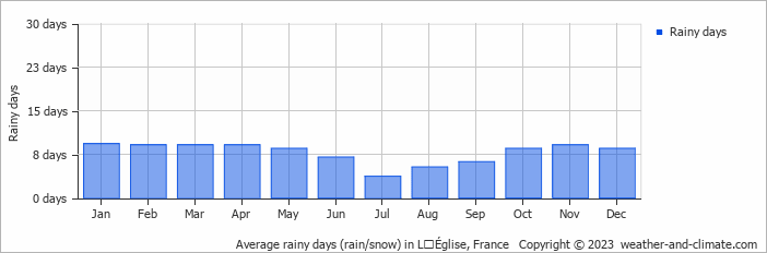 Average monthly rainy days in LʼÉglise, France