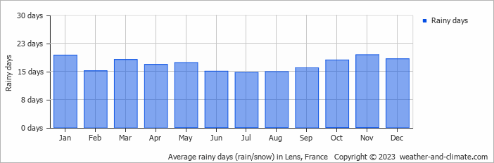 Average monthly rainy days in Lens, France