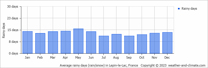 Average monthly rainy days in Lepin-le-Lac, France