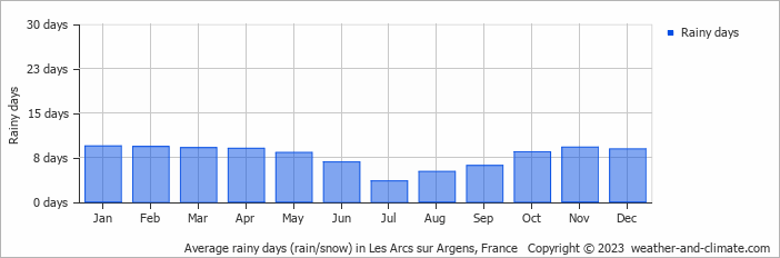 Average monthly rainy days in Les Arcs sur Argens, France
