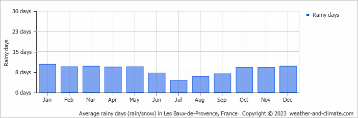 Average monthly rainy days in Les Baux-de-Provence, France