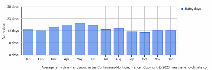 Average monthly rainy days in Les Contamines-Montjoie, France