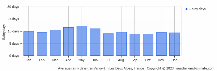 Average rainy days (rain/snow) in Grenoble, France   Copyright © 2022  weather-and-climate.com  