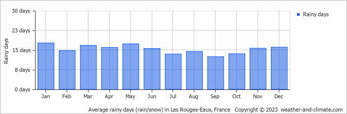 Average monthly rainy days in Les Rouges-Eaux, France