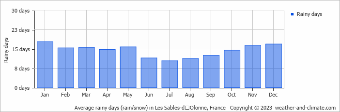 Average monthly rainy days in Les Sables-dʼOlonne, 