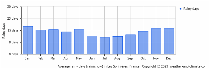 Average monthly rainy days in Les Sorinières, France