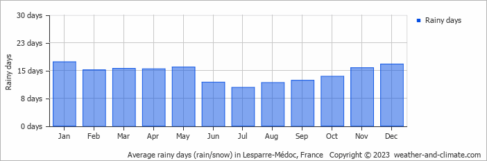 Average monthly rainy days in Lesparre-Médoc, France
