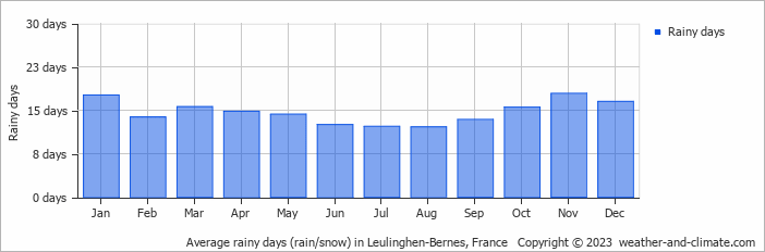 Average monthly rainy days in Leulinghen-Bernes, 