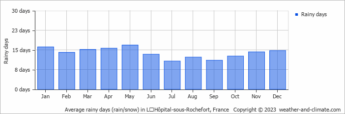 Average monthly rainy days in LʼHôpital-sous-Rochefort, France