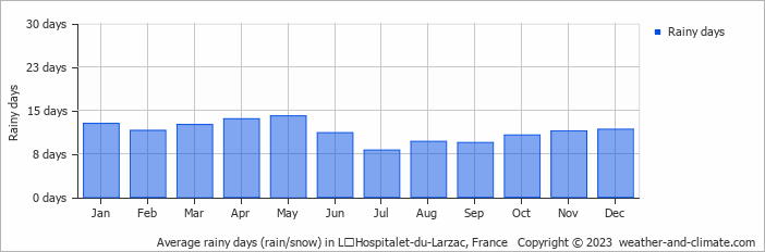 Average monthly rainy days in LʼHospitalet-du-Larzac, France