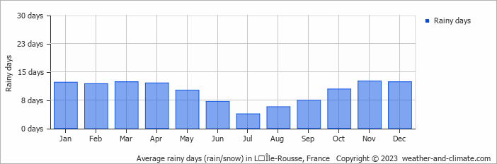 Average monthly rainy days in LʼÎle-Rousse, France
