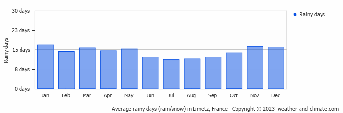 Average monthly rainy days in Limetz, France