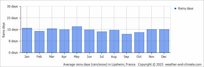 Average monthly rainy days in Lipsheim, France