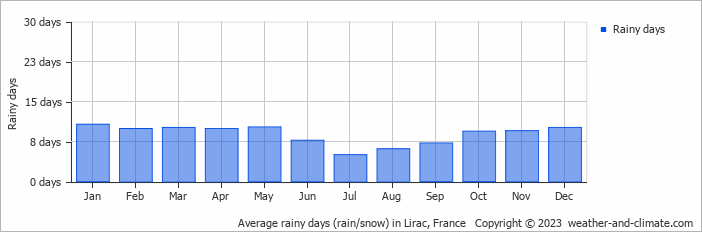 Average monthly rainy days in Lirac, 