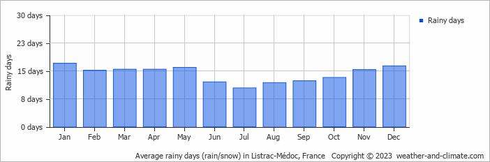 Average monthly rainy days in Listrac-Médoc, France