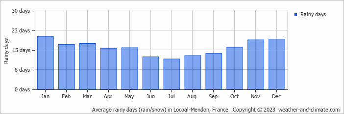 Average monthly rainy days in Locoal-Mendon, France
