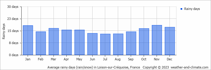 Average monthly rainy days in Loison-sur-Créquoise, France