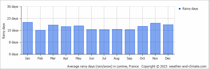 Average monthly rainy days in Lomme, France