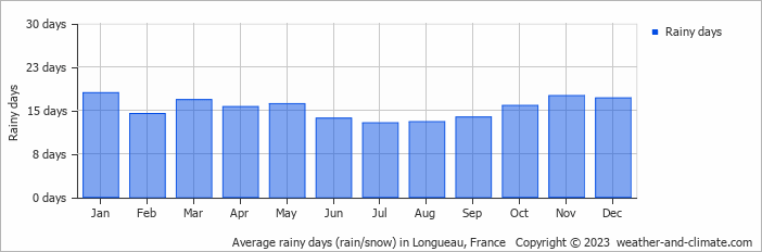 Average monthly rainy days in Longueau, France