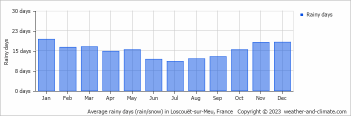 Average monthly rainy days in Loscouët-sur-Meu, France